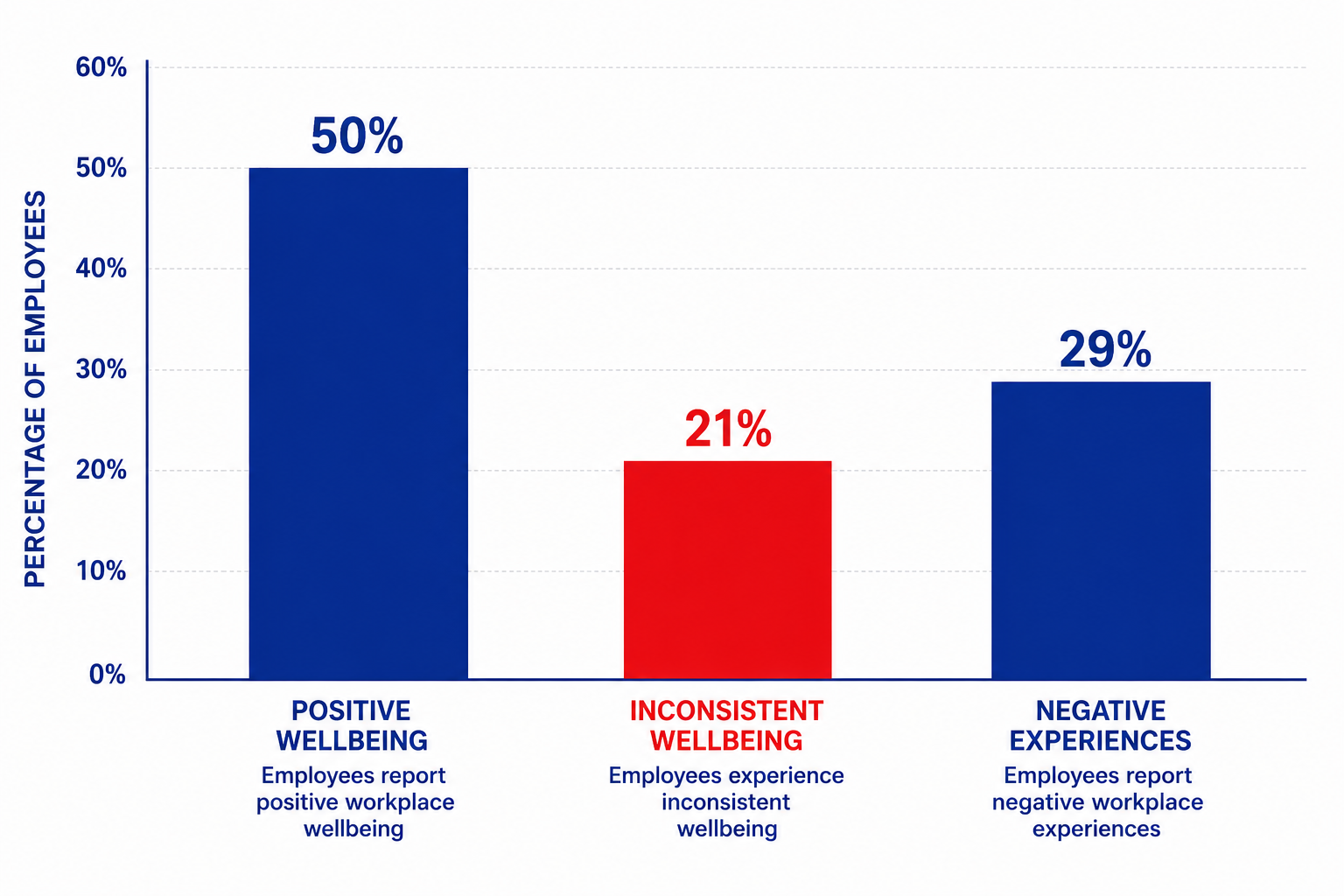 Only 50% of Nigerian Employees Experience Positive Workplace Wellbeing, New Report Finds